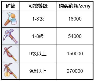 《仙境传说RO：新启航》采矿玩法攻略