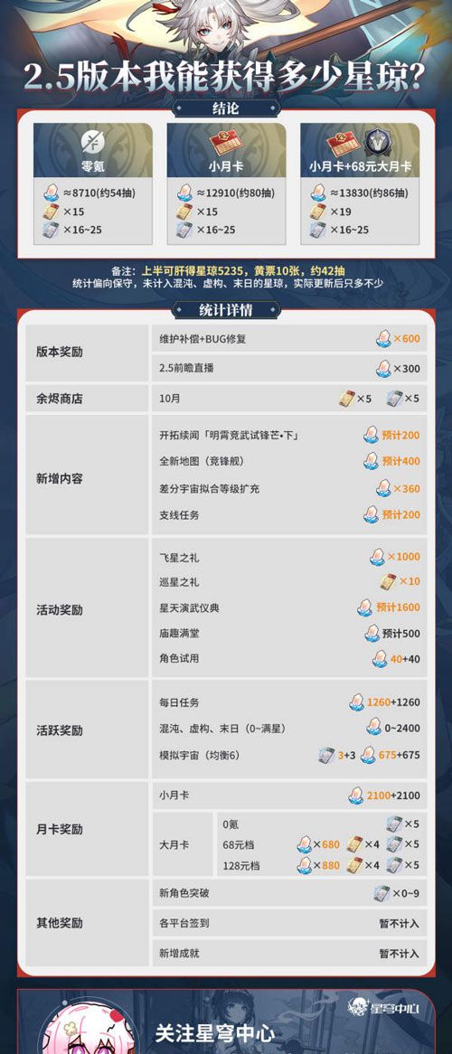 《崩坏星穹铁道》2.5可获取星琼数量汇总