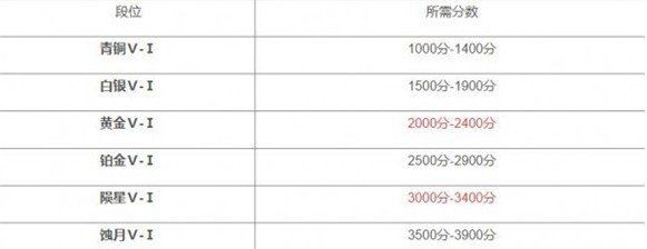 《永劫无间》2024段位等级一览