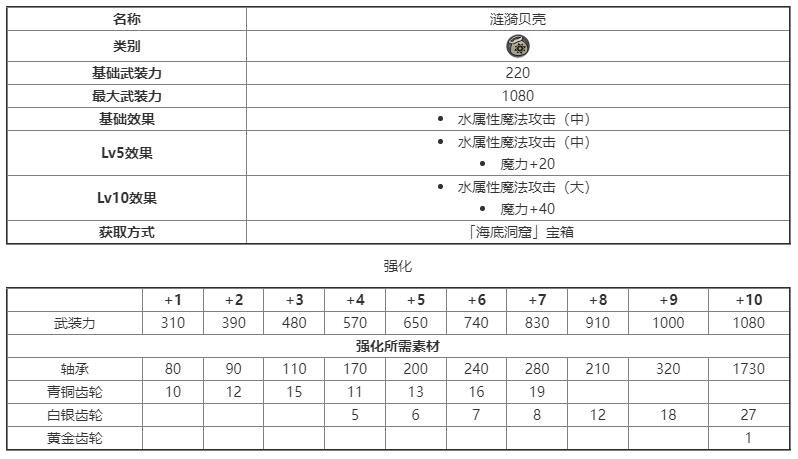 另一个伊甸搭档装备图鉴大全 另一个伊甸搭档装备强化素材获取攻略图片2