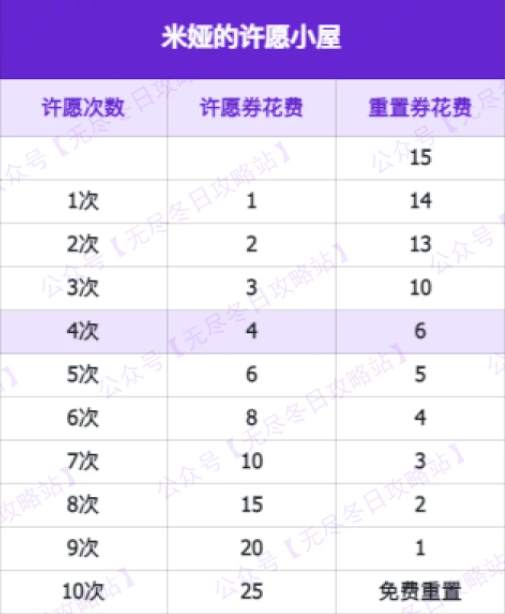 无尽冬日米娅许愿小屋全开需要多少许愿券