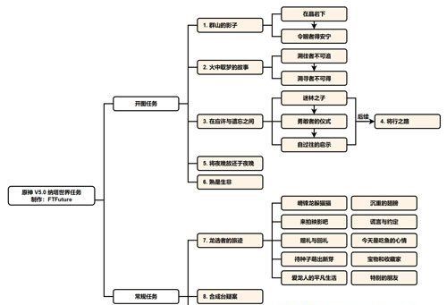 《原神》5.0纳塔新增世界任务大全