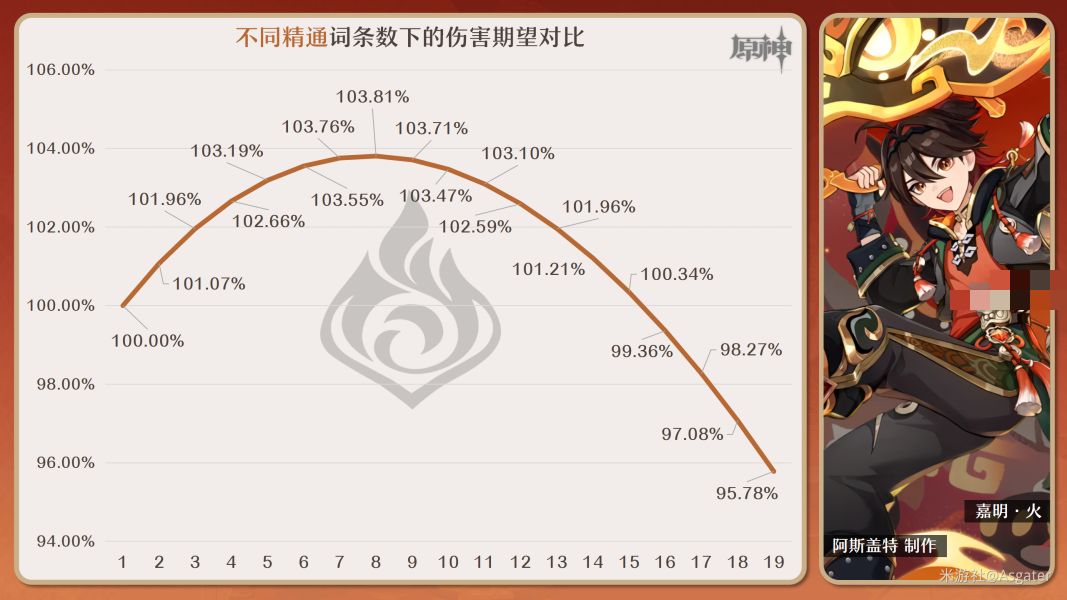 原神嘉明圣遗物词条*搭配推荐攻略图片5