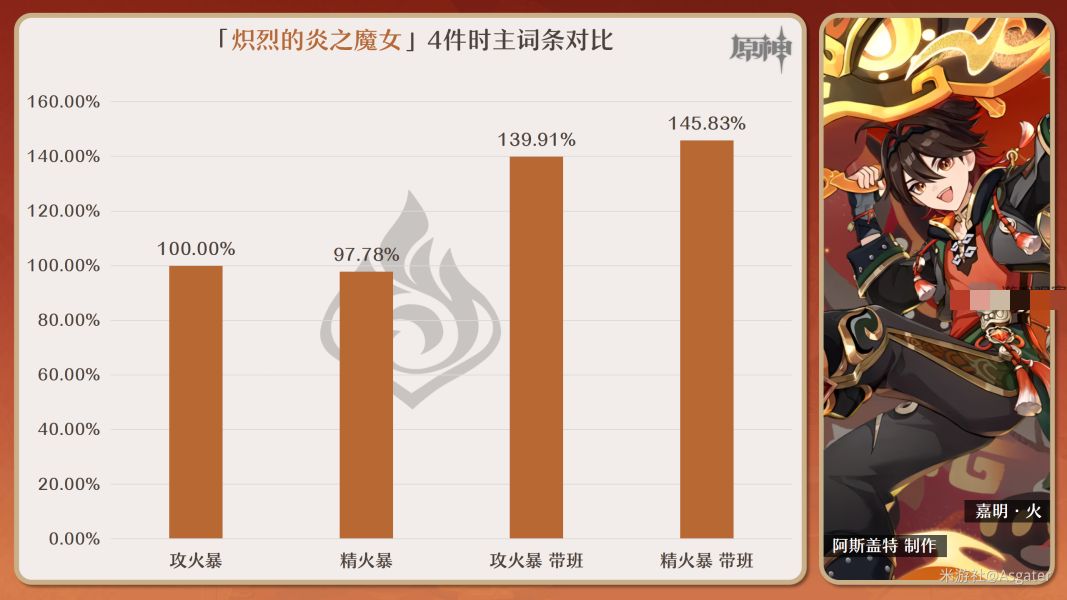 原神嘉明圣遗物词条*搭配推荐攻略图片3