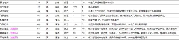 《洛克王国》圣羽翼王技能是什么