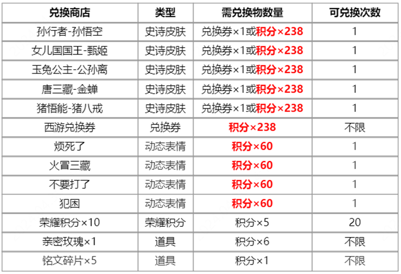 《王者荣耀》梦回西游活动攻略分享