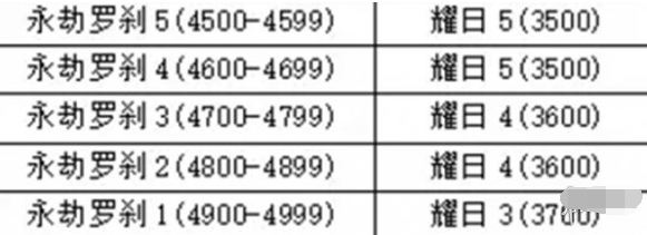 永劫无间手游段位怎么重置