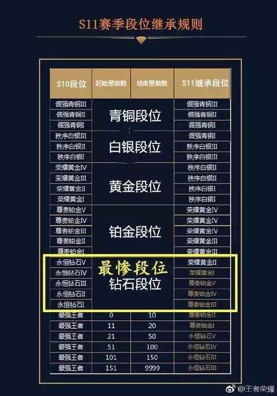 S11赛季最惨段位继承曝光 钻石居然直接掉到黄金2？